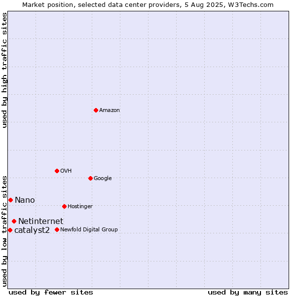 Market position of Netinternet vs. Nano vs. catalyst2
