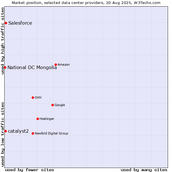 Market position of catalyst2 vs. Salesforce vs. National DC Mongolia
