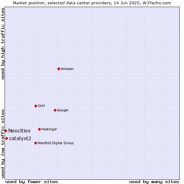 Market position of catalyst2 vs. Neocities