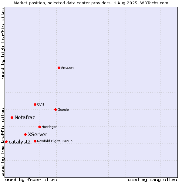 Market position of XServer vs. Netafraz vs. catalyst2