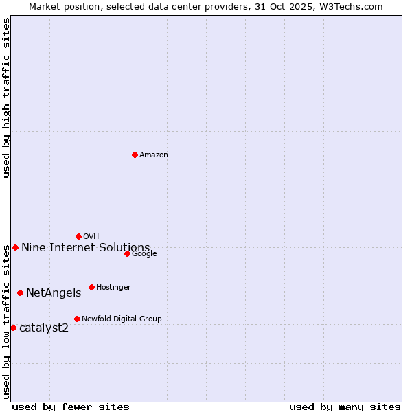 Market position of NetAngels vs. Nine Internet Solutions vs. catalyst2