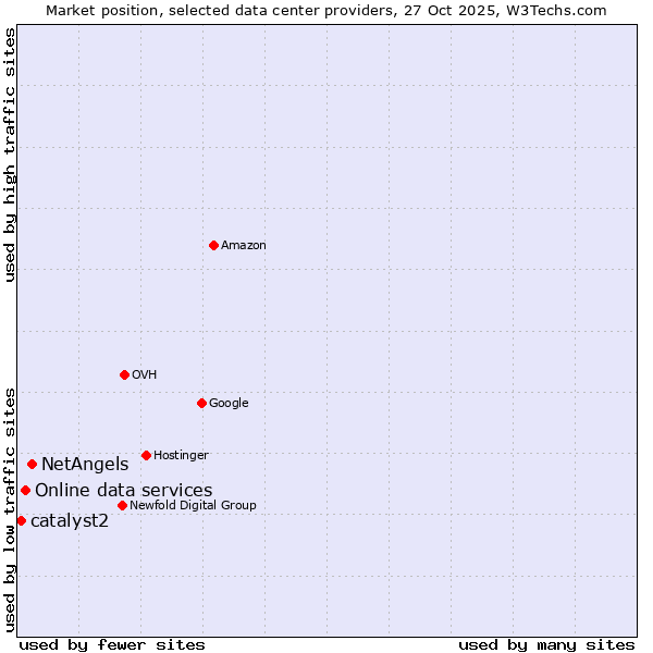 Market position of NetAngels vs. Online data services vs. catalyst2