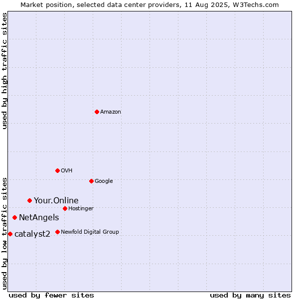Market position of Your.Online vs. NetAngels vs. catalyst2
