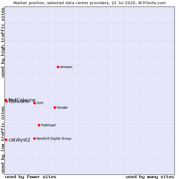 Market position of Cellcom vs. catalyst2 vs. NetCologne