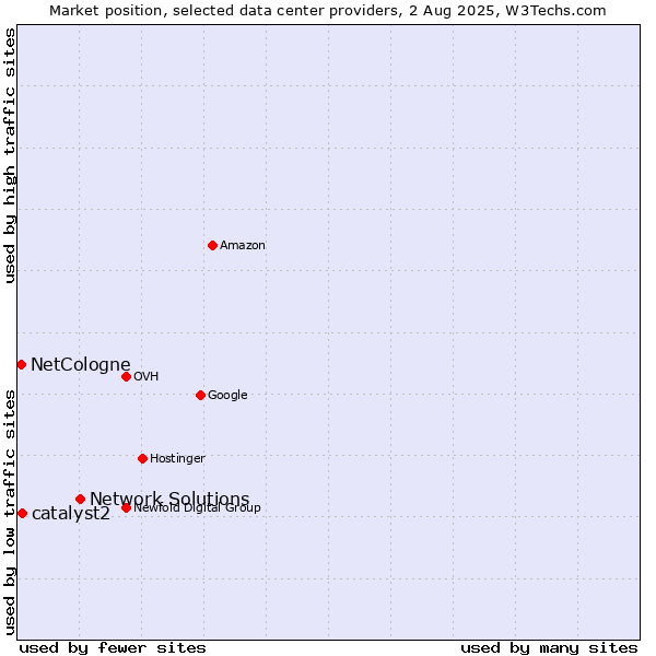 Market position of Network Solutions vs. catalyst2 vs. NetCologne