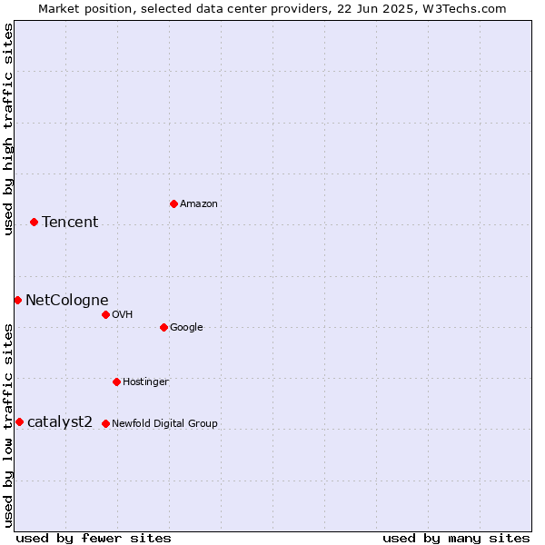 Market position of Tencent vs. catalyst2 vs. NetCologne