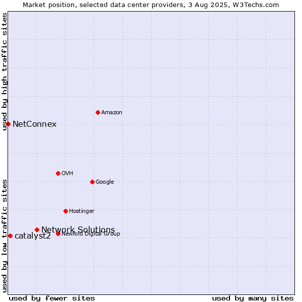 Market position of Network Solutions vs. catalyst2 vs. NetConnex