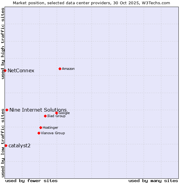 Market position of Nine Internet Solutions vs. catalyst2 vs. NetConnex