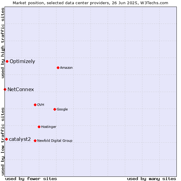 Market position of Optimizely vs. catalyst2 vs. NetConnex