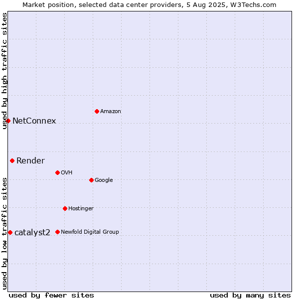 Market position of Render vs. catalyst2 vs. NetConnex
