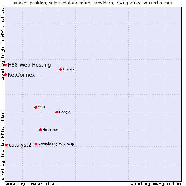 Market position of catalyst2 vs. NetConnex vs. H88 Web Hosting