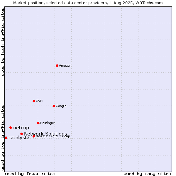 Market position of Network Solutions vs. netcup vs. catalyst2