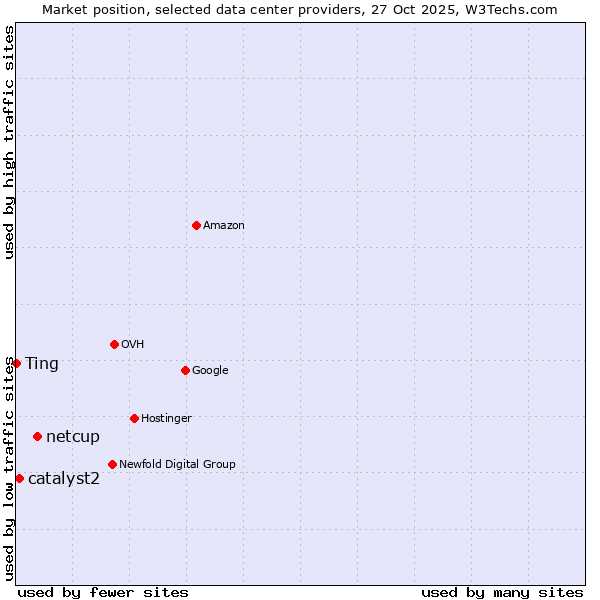 Market position of netcup vs. catalyst2 vs. Ting
