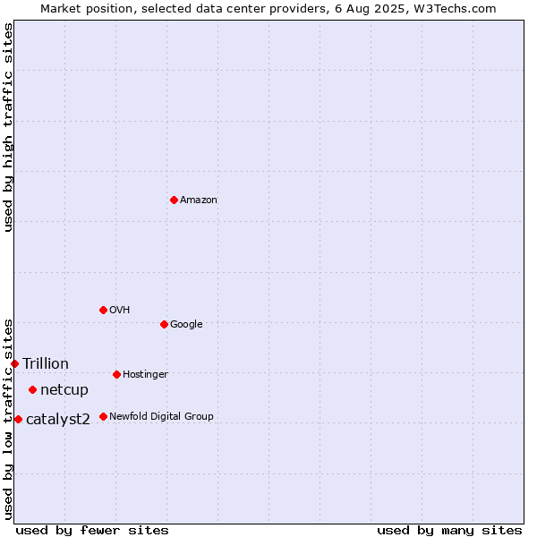Market position of netcup vs. catalyst2 vs. Trillion