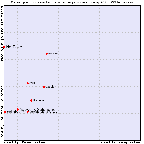 Market position of Network Solutions vs. catalyst2 vs. NetEase