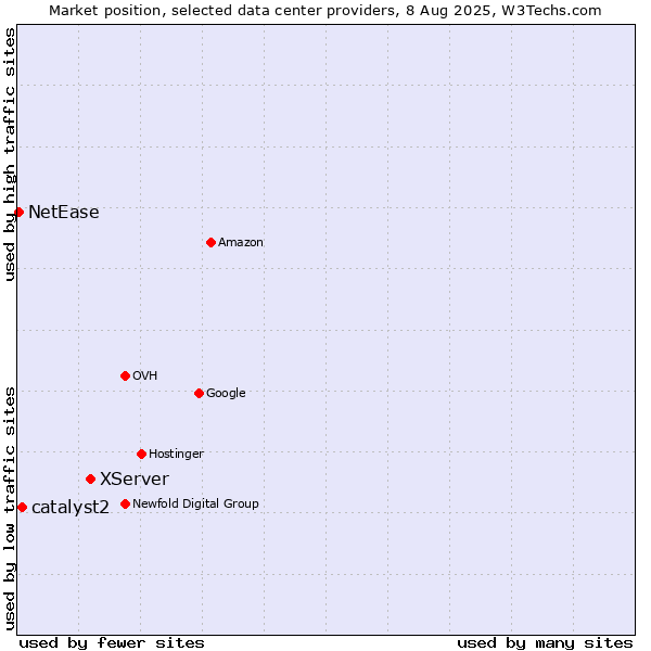 Market position of XServer vs. catalyst2 vs. NetEase