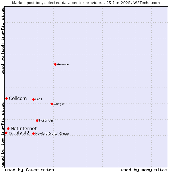Market position of Netinternet vs. Cellcom vs. catalyst2