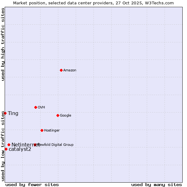 Market position of Netinternet vs. catalyst2 vs. Ting