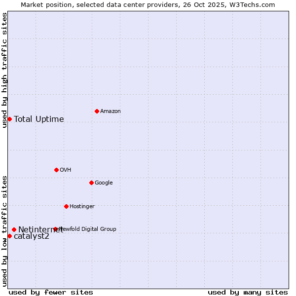 Market position of Netinternet vs. Total Uptime vs. catalyst2