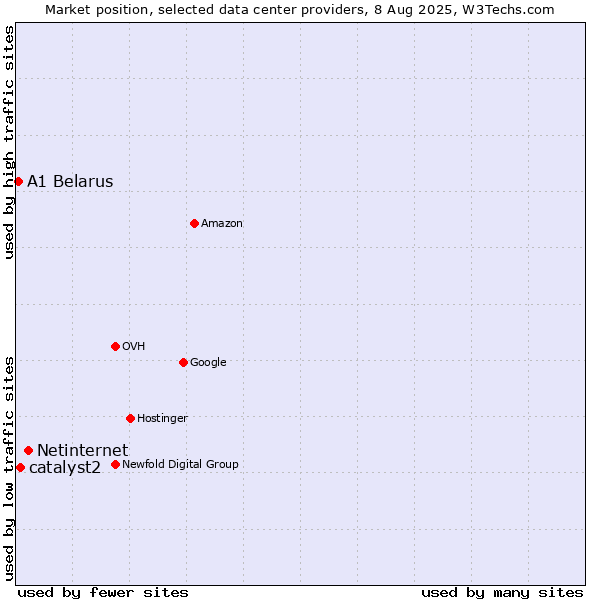 Market position of Netinternet vs. catalyst2 vs. A1 Belarus