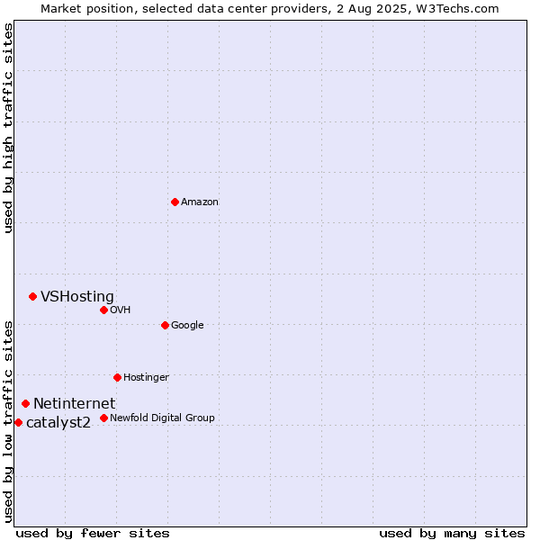 Market position of VSHosting vs. Netinternet vs. catalyst2