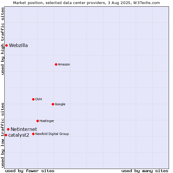 Market position of Netinternet vs. Webzilla vs. catalyst2