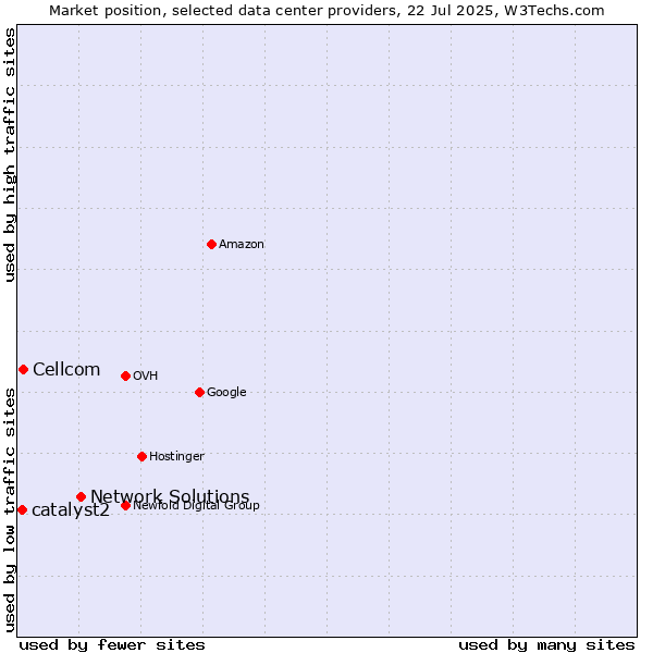 Market position of Network Solutions vs. Cellcom vs. catalyst2