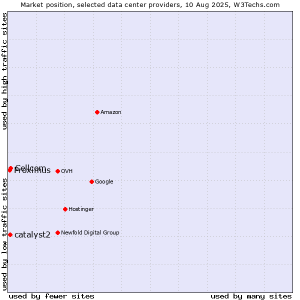 Market position of Cellcom vs. catalyst2 vs. Proximus