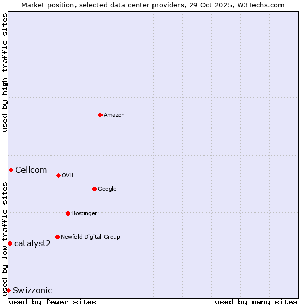Market position of Cellcom vs. catalyst2 vs. Swizzonic