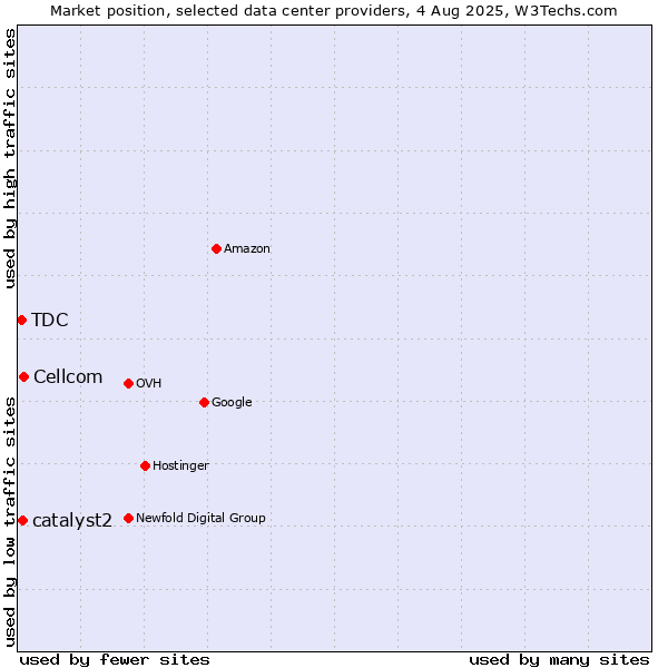 Market position of Cellcom vs. catalyst2 vs. TDC