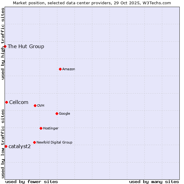 Market position of Cellcom vs. catalyst2 vs. The Hut Group