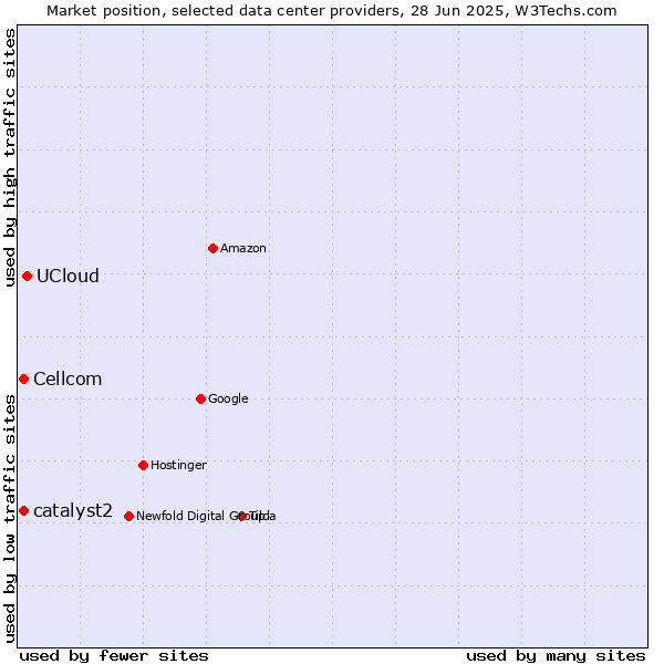 Market position of UCloud vs. Cellcom vs. catalyst2