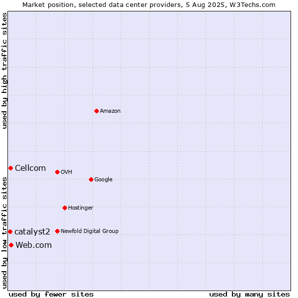Market position of Web.com vs. Cellcom vs. catalyst2