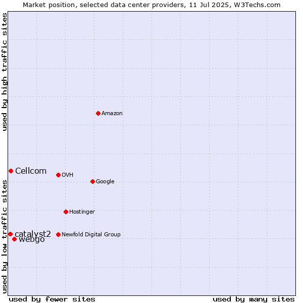 Market position of webgo vs. Cellcom vs. catalyst2