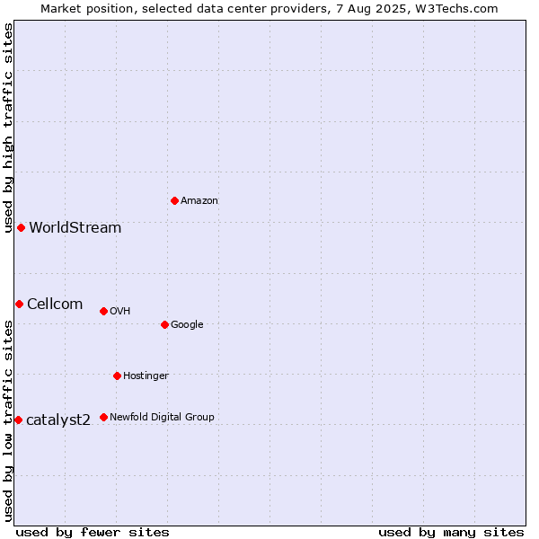Market position of WorldStream vs. Cellcom vs. catalyst2