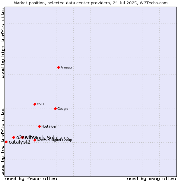 Market position of Network Solutions vs. o2switch vs. catalyst2