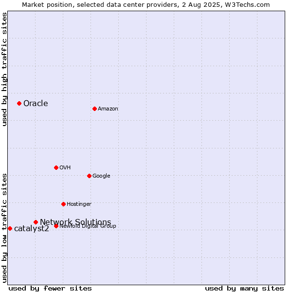 Market position of Network Solutions vs. Oracle vs. catalyst2