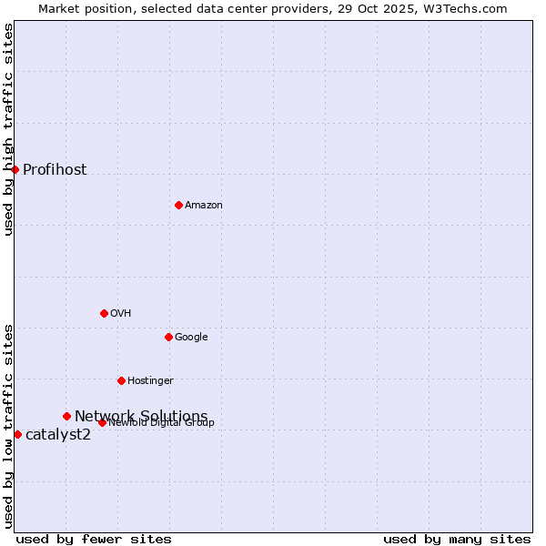 Market position of Network Solutions vs. catalyst2 vs. Profihost