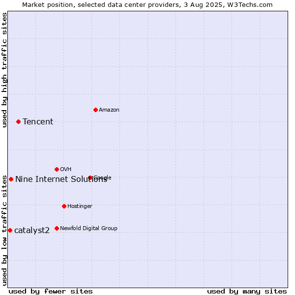 Market position of Tencent vs. Nine Internet Solutions vs. catalyst2