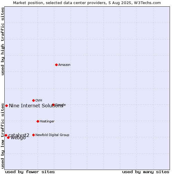 Market position of webgo vs. Nine Internet Solutions vs. catalyst2