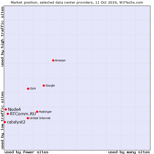 Market position of RTComm.RU vs. Node4 vs. catalyst2