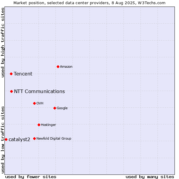 Market position of NTT Communications vs. Tencent vs. catalyst2