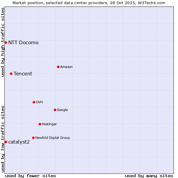 Market position of Tencent vs. catalyst2 vs. NTT Docomo