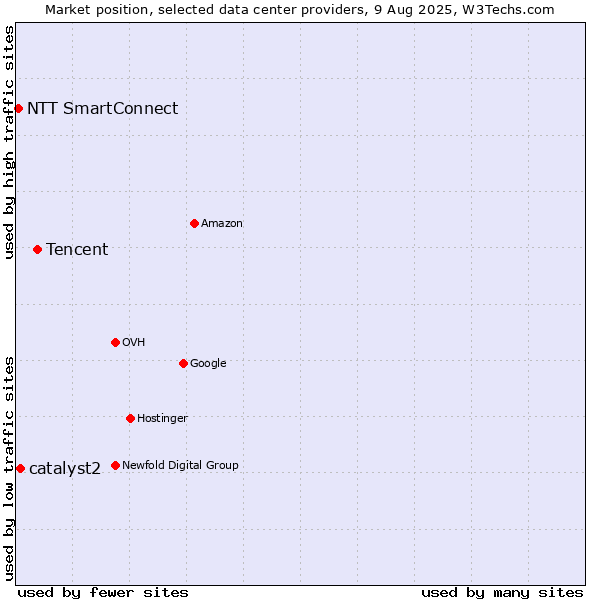 Market position of Tencent vs. catalyst2 vs. NTT SmartConnect