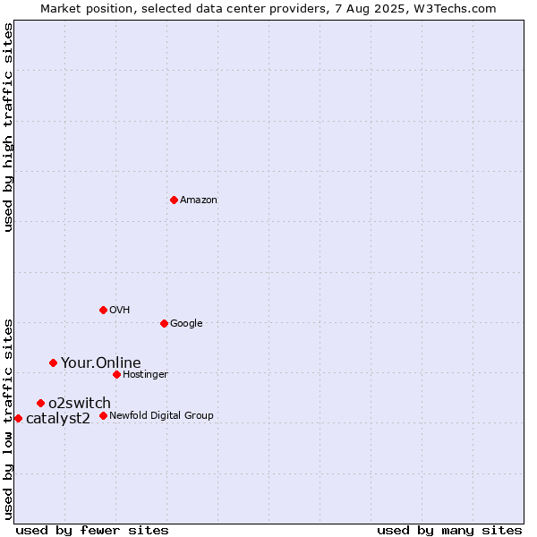 Market position of Your.Online vs. o2switch vs. catalyst2