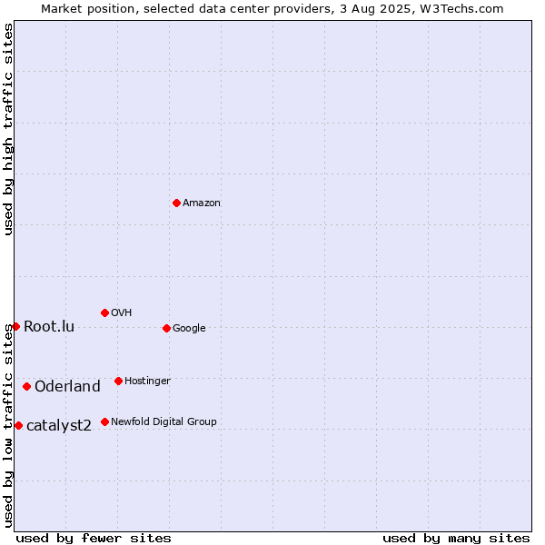 Market position of Oderland vs. catalyst2 vs. Root.lu