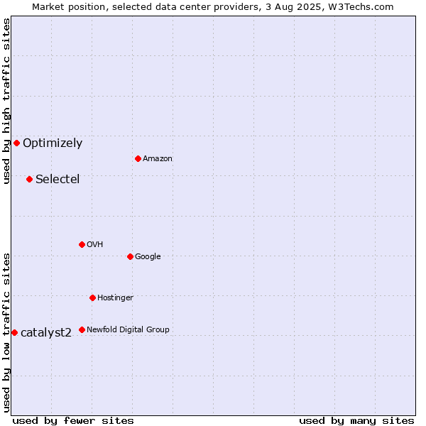 Market position of Selectel vs. Optimizely vs. catalyst2