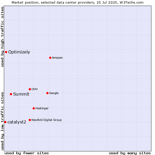 Market position of Summit vs. Optimizely vs. catalyst2