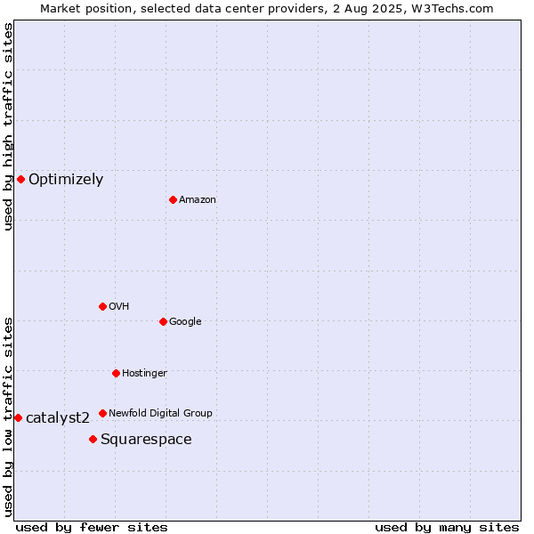 Market position of Squarespace vs. Optimizely vs. catalyst2