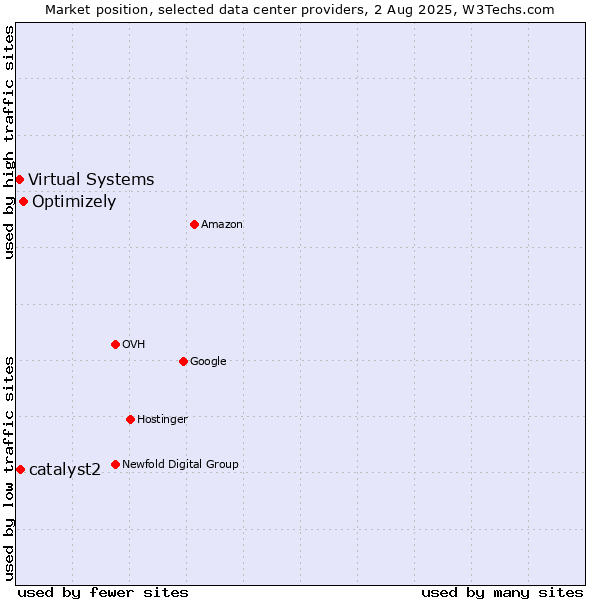 Market position of Optimizely vs. catalyst2 vs. Virtual Systems